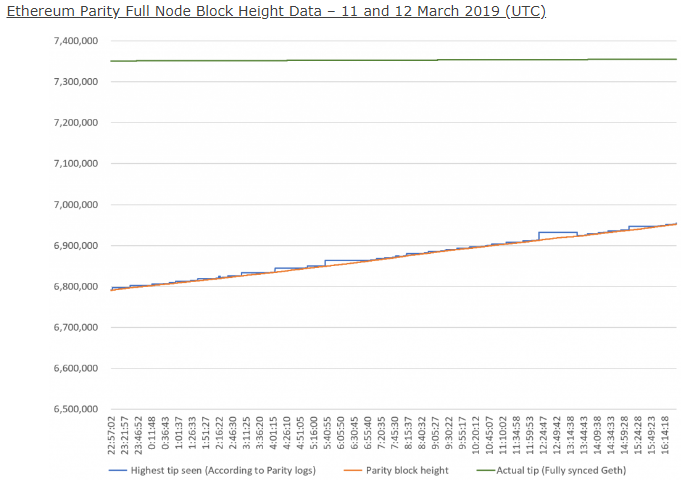 Presenting nodestats: the one stop shop for ethereum node metrics Ethereum nodes graph