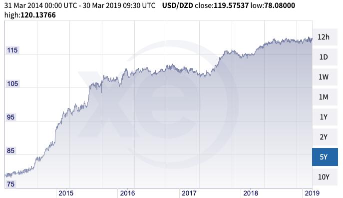 Algeria embroiled in political and economic unrest – time to lift bitcoin ban? Algeria embroiled in political and economic unrest – time to lift bitcoin ban?