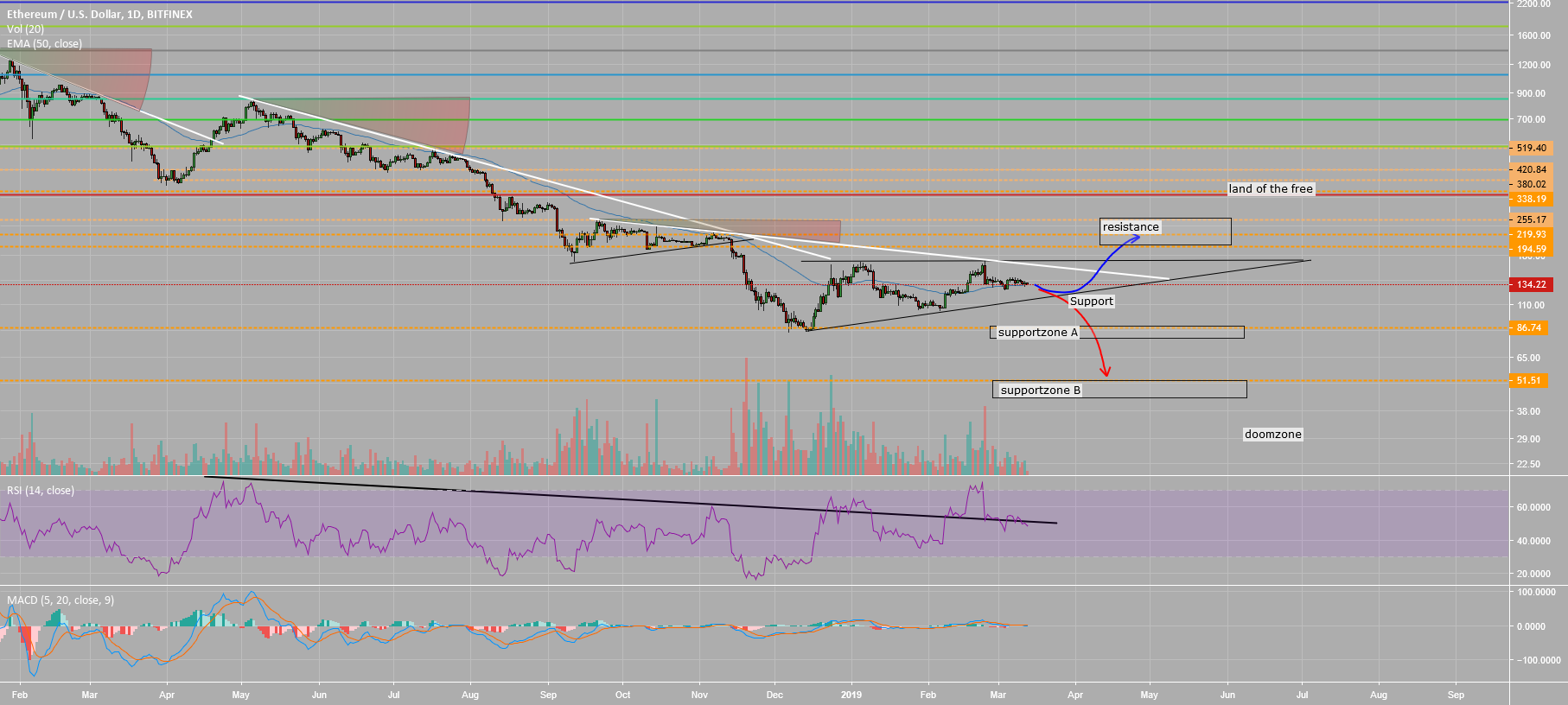 Eth rally or crash Eth rally or crash