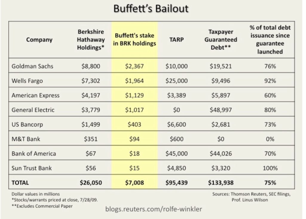 Wells fargo, warren buffett’s investment, paid 20% of bitcoin market cap in fines Wells fargo, warren buffett’s investment, paid 20% of bitcoin market cap in fines