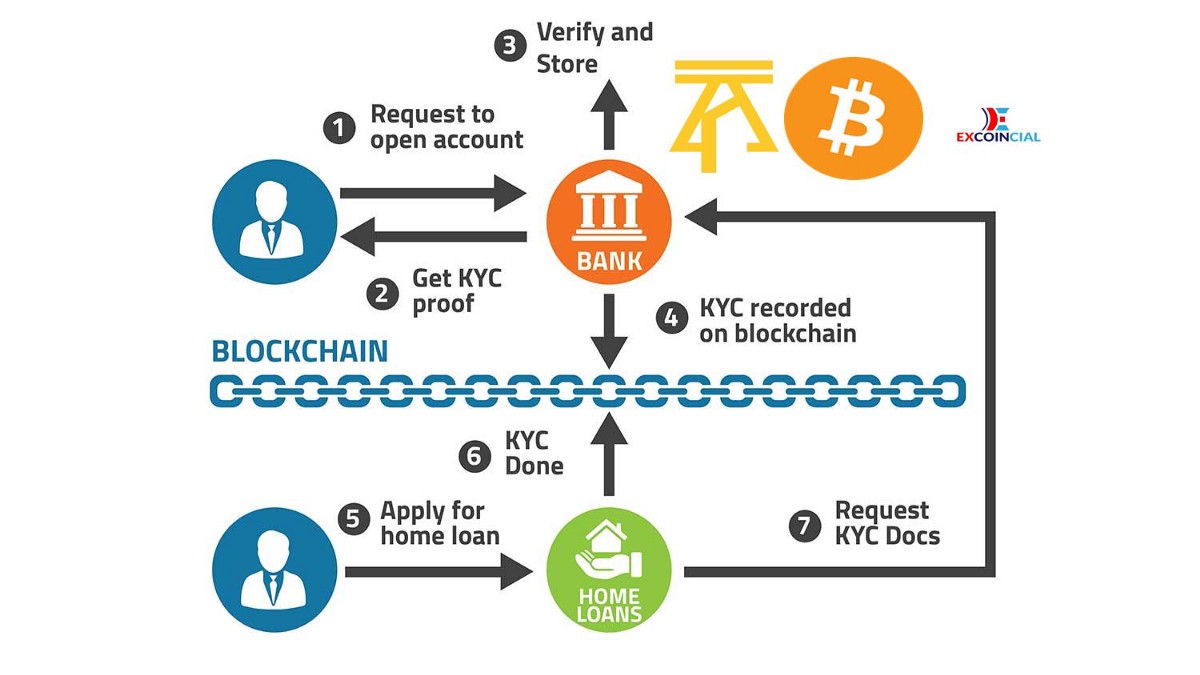 Is kyc hindering potential crypto investors from joining the sector? Is kyc hindering potential crypto investors from joining the sector?