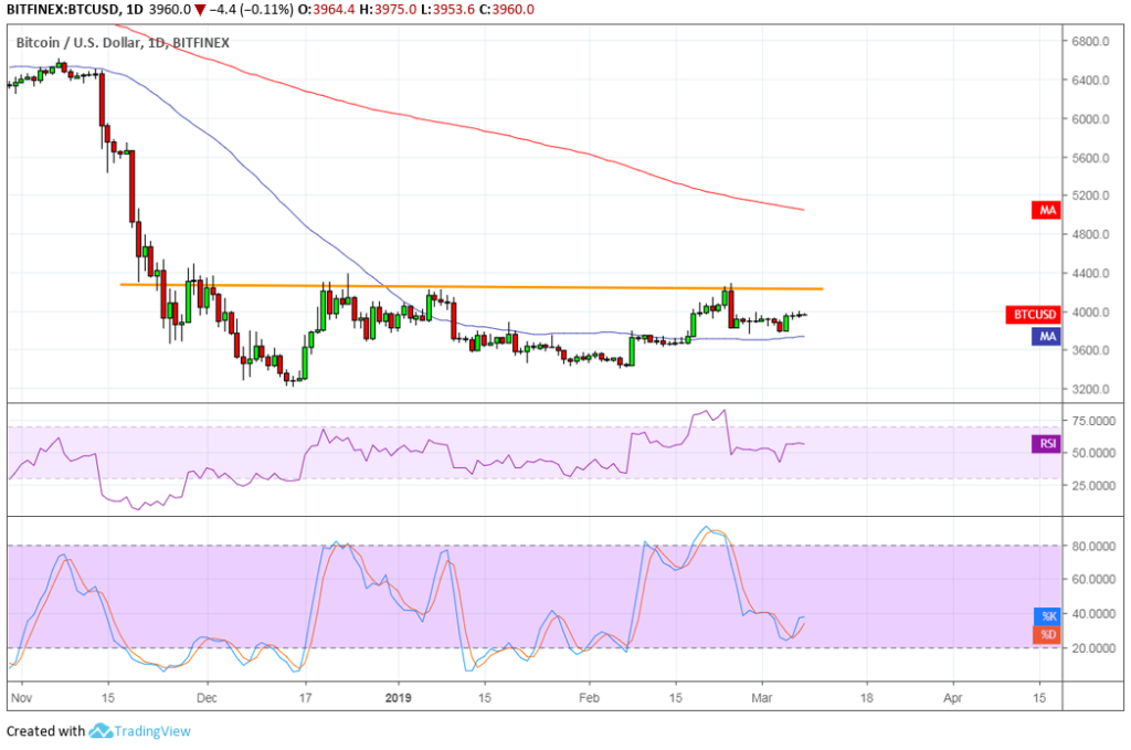 Bitcoin (btc) price analysis: another attempt at neckline break? Bitcoin (btc) price analysis: another attempt at neckline break?