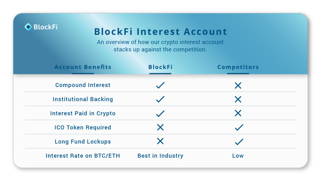 Blockfi launches interest bearing savings accounts for cryptocurrencies Blockfi launches interest bearing savings accounts for cryptocurrencies