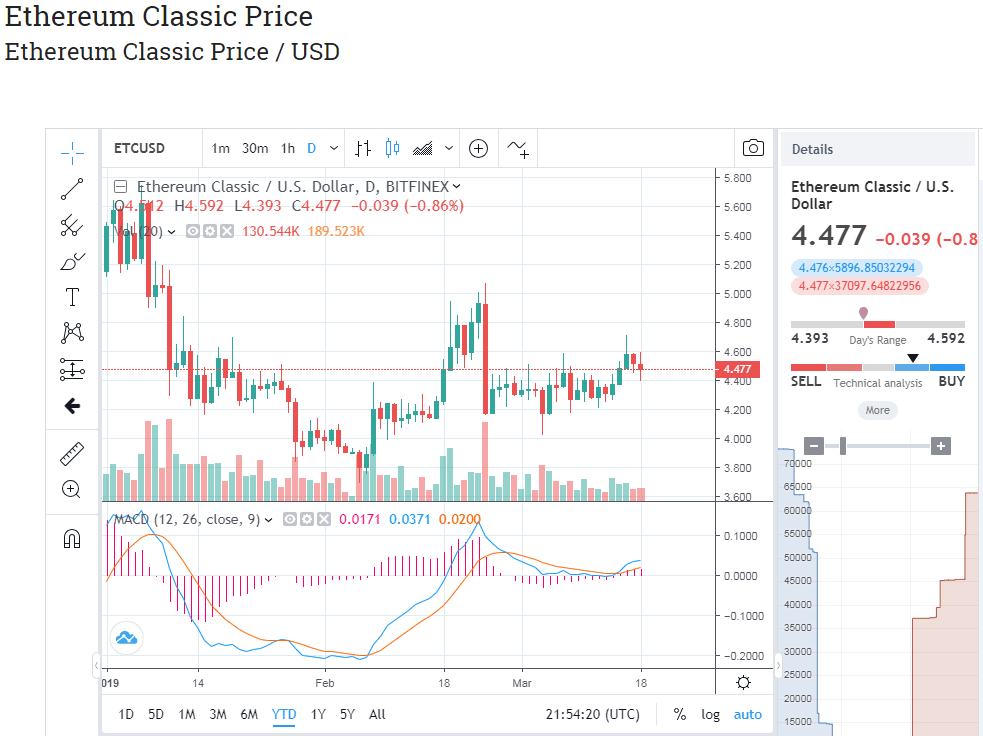 Social media fud triggers high-profile departure of ethereum classic developer Social media fud triggers high-profile departure of ethereum classic developer