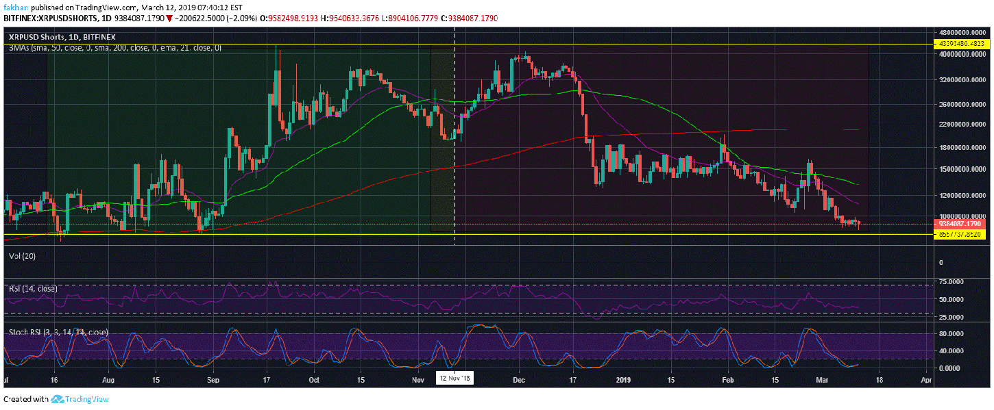 Ripple (xrp) stays strong above 50 day ma, price due for a major breakout Ripple (xrp) stays strong above 50 day ma, price due for a major breakout