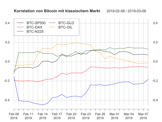 Krypto- und traditionelle märkte kw10 – bitcoin schlägt weiter die klassischen assets Krypto- und traditionelle märkte kw10 – bitcoin schlägt weiter die klassischen assets