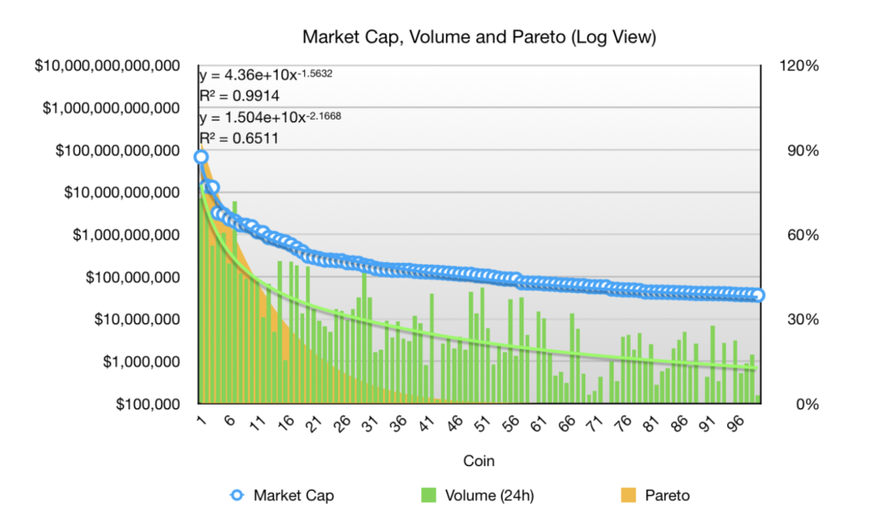 Bitcoin market dominance is actually over 80%, new research finds Bitcoin market dominance is actually over 80%, new research finds
