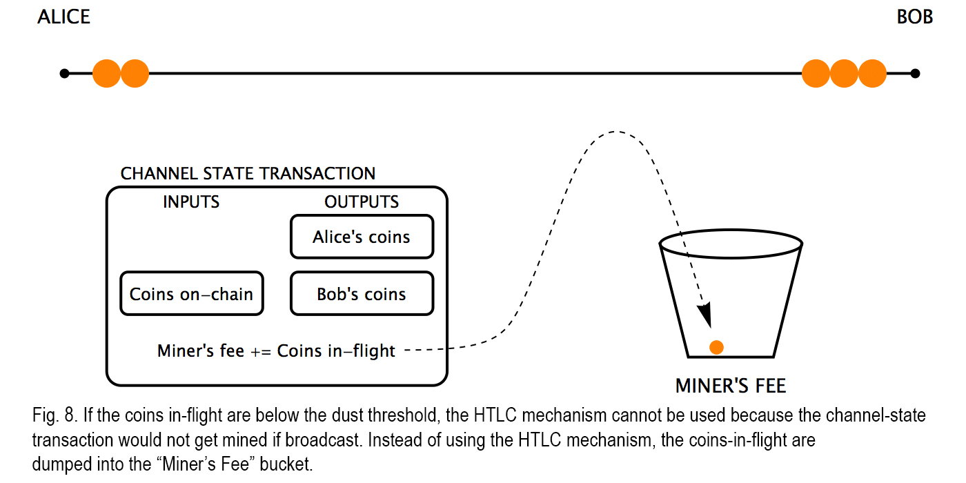 Analysis shows lightning network suffers from trust issues exacerbated by rising fees Analysis shows lightning network suffers from trust issues exacerbated by rising fees