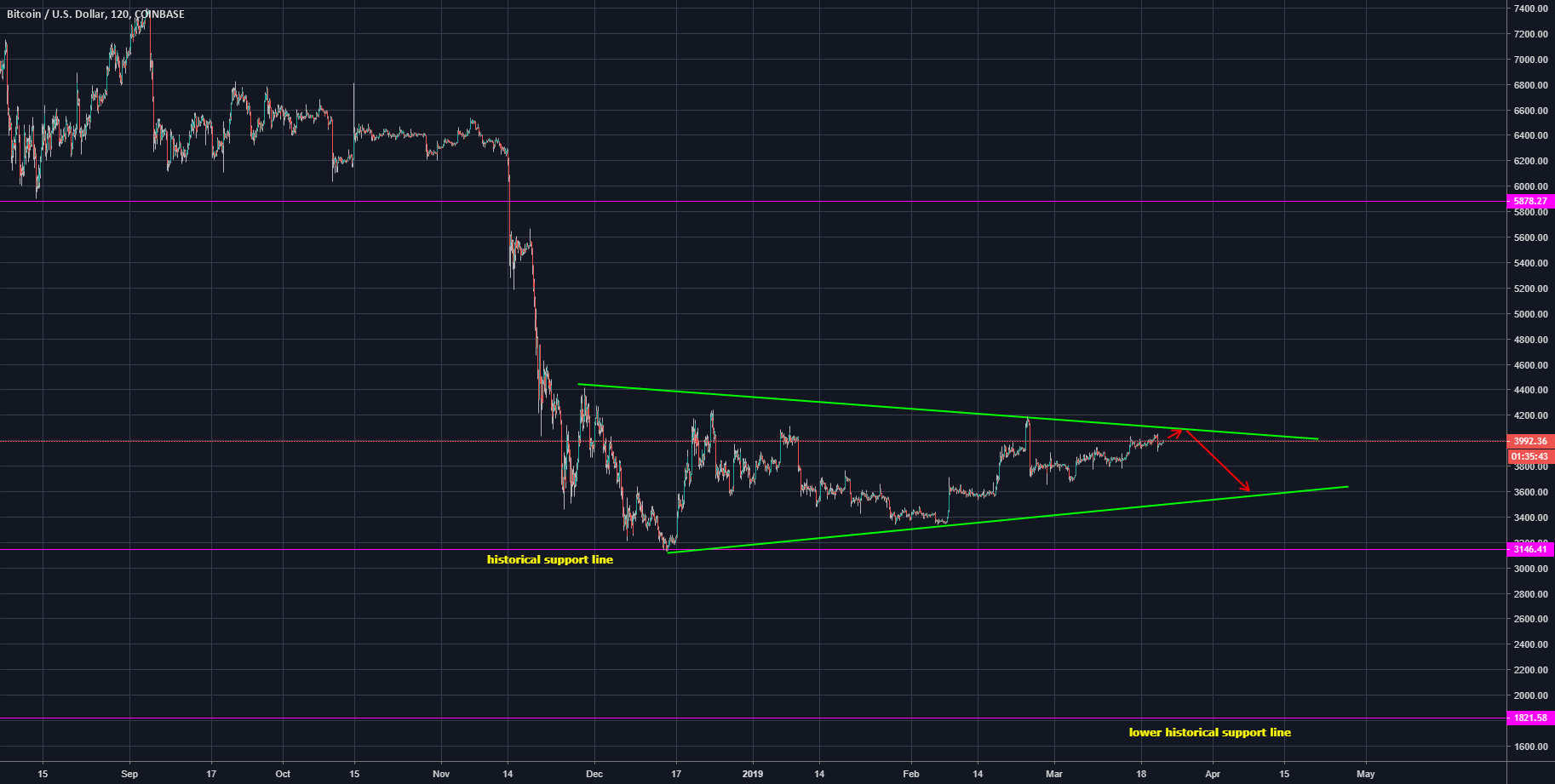 Btc usd - bitcoin forming bear pennant Btc usd - bitcoin forming bear pennant