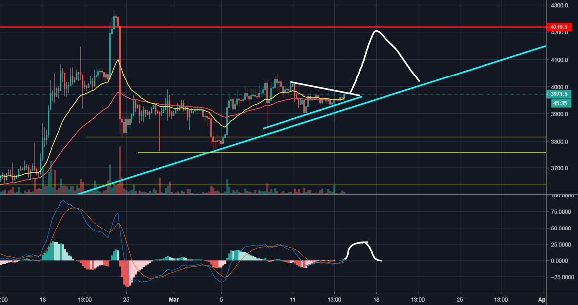 Bitcoin action coming soon Bitcoin action coming soon
