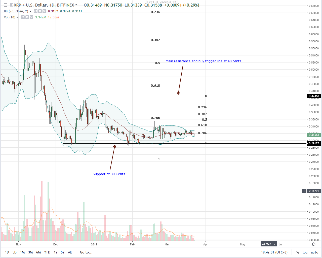 Ripple (xrp) unbridled rally (or dump) will be after status clarification Ripple (xrp) unbridled rally (or dump) will be after status clarification