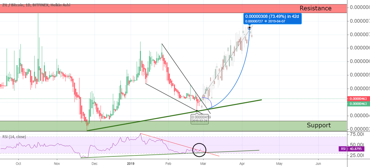 Zilliqa. Zil/btc. Falling wedge, high returns. Bitcoin/zilliqa Zilliqa. Zil/btc. Falling wedge, high returns. Bitcoin/zilliqa