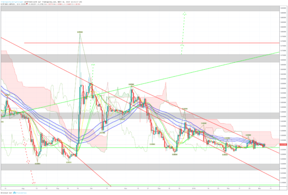 Bitcoin, ethereum und ripple – kursanalyse kw10 – die unterstützungen halten Bitcoin, ethereum und ripple – kursanalyse kw10 – die unterstützungen halten