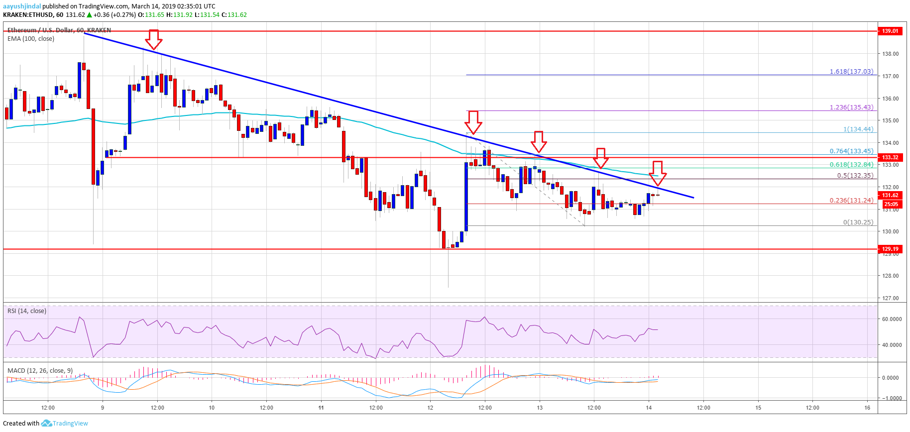 Ethereum price analysis: eth trading near make-or-break levels Ethereum price analysis eth chart