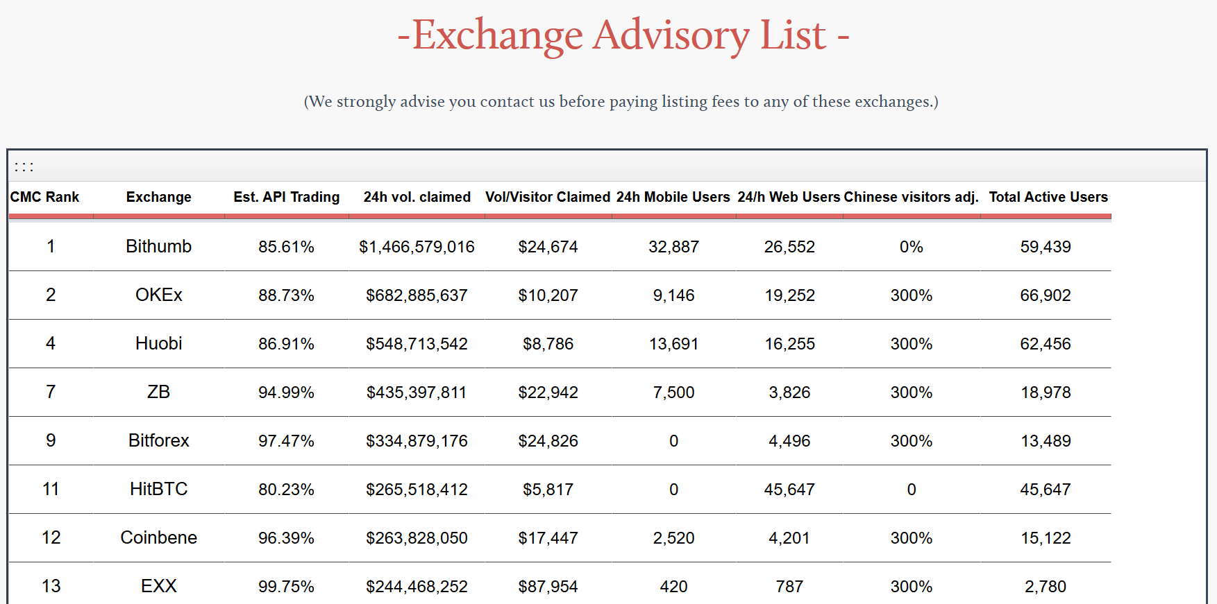 Bear market will stop crypto exchanges faking volume, says researcher Bear market will stop crypto exchanges faking volume, says researcher