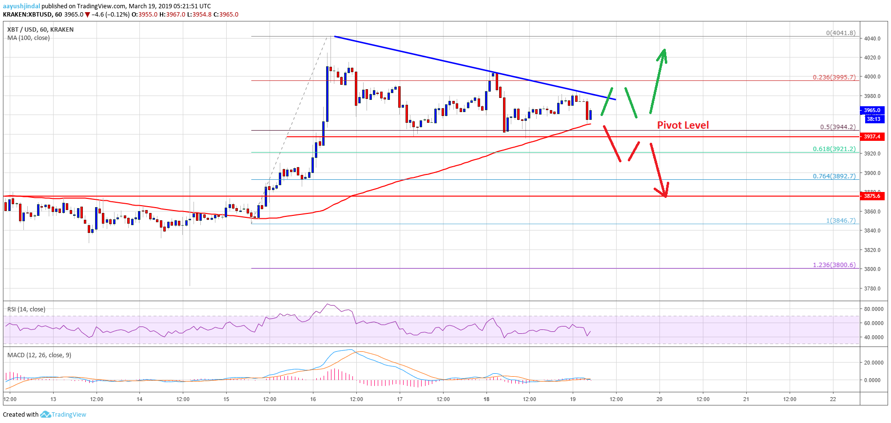 Bitcoin (btc) price watch: market presents last chance to buyers Bitcoin price analysis btc chart