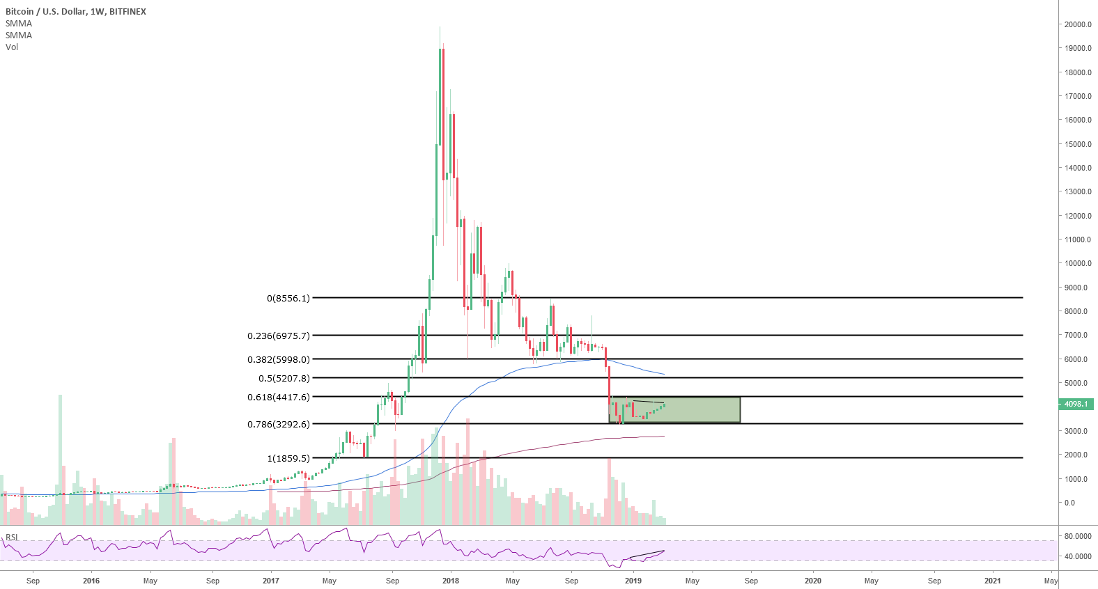 Bitcoin: fibonacci, smmas, and rectangle bottom Bitcoin: fibonacci, smmas, and rectangle bottom