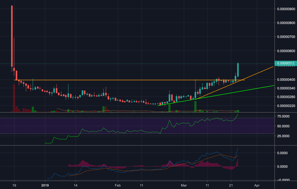 Cred's lend borrow asset breaks free against bitcoin Cred's lend borrow asset breaks free against bitcoin