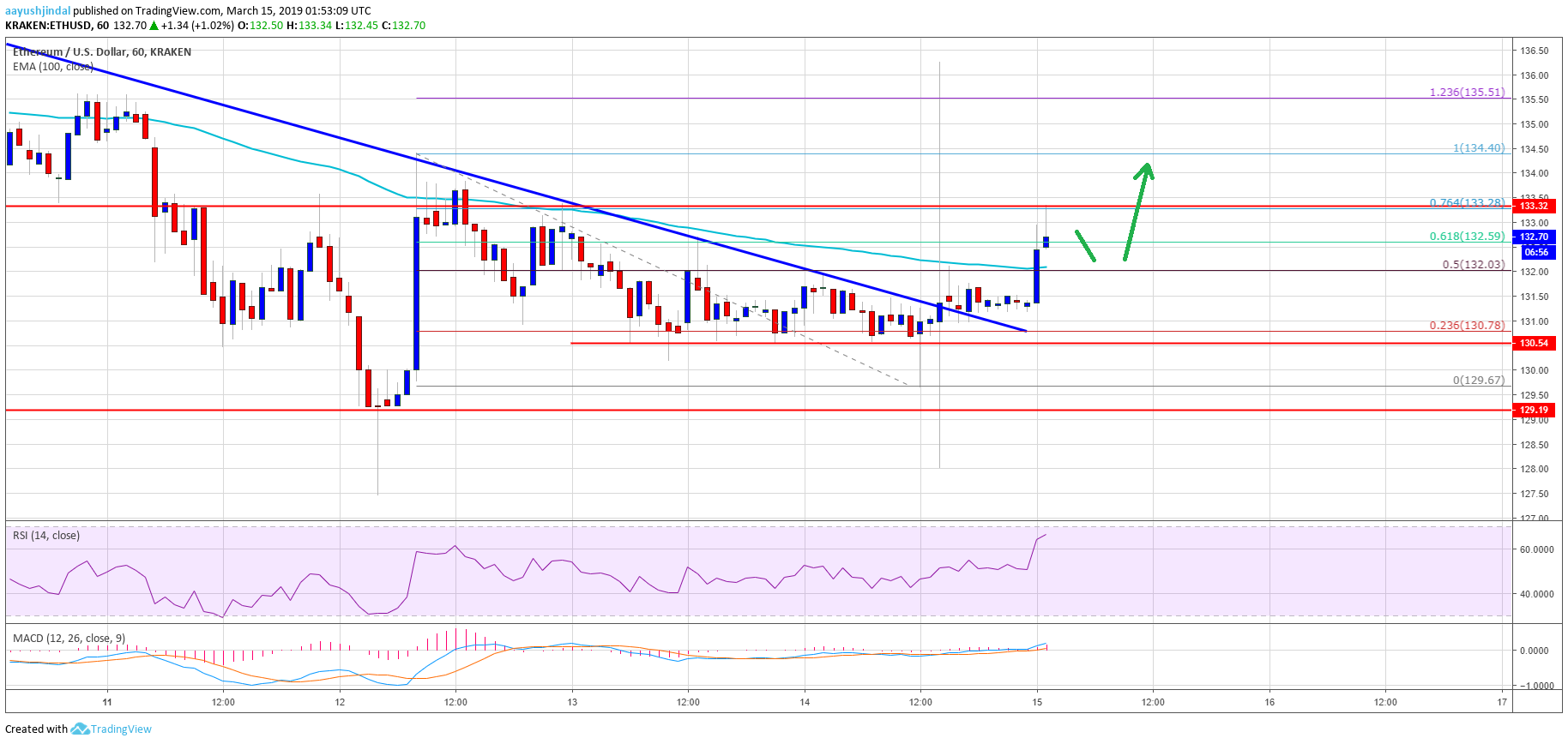 Ethereum price analysis: eth could make a sustained move higher Ethereum price analysis eth chart