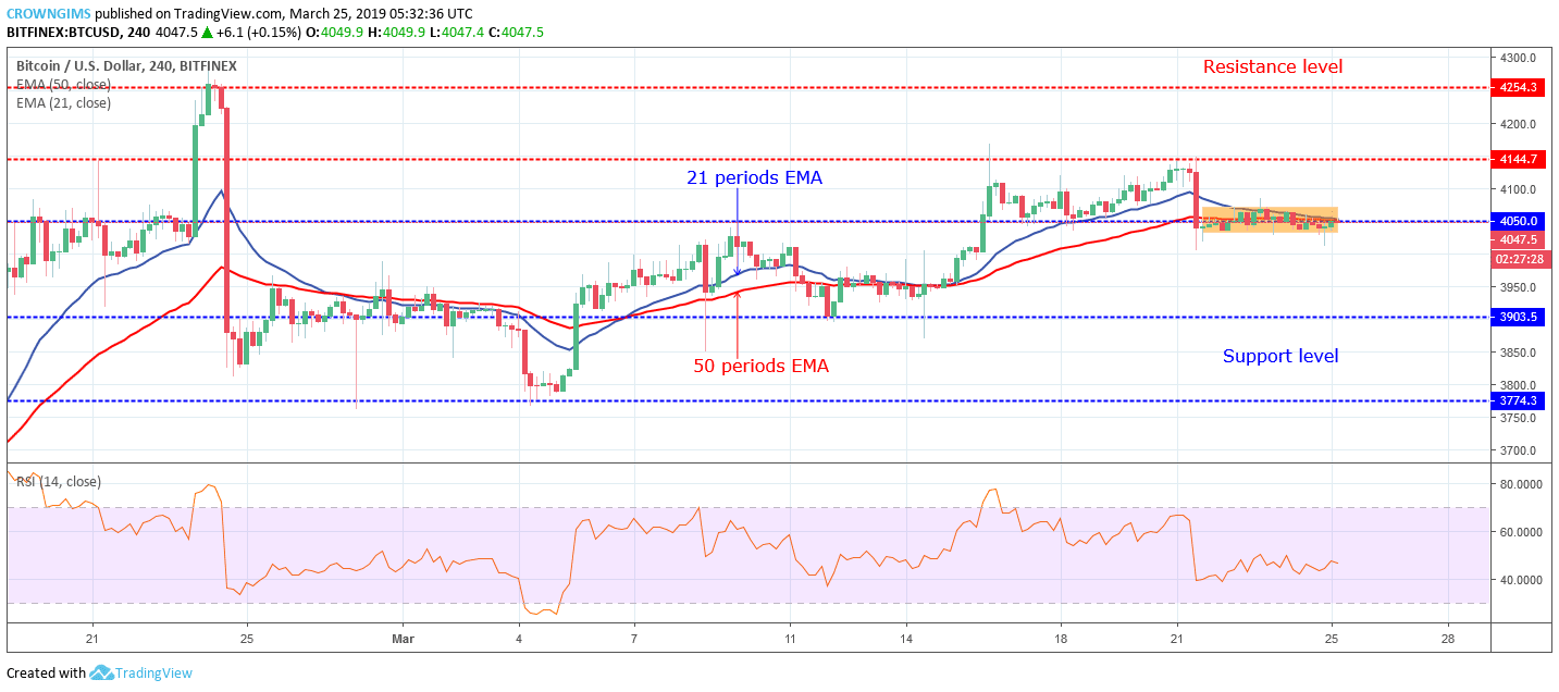 Bitcoin price analysis: btc/usd consolidates at $4,050, the breakout is imminent