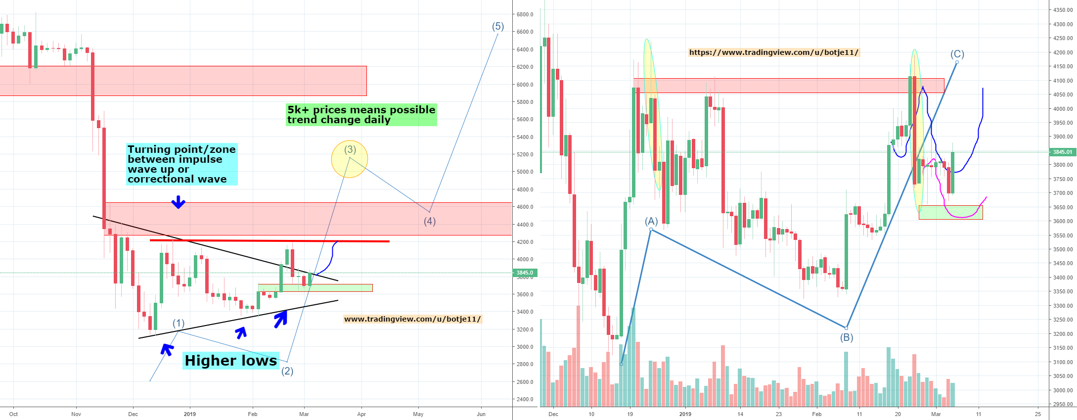 Bitcoin's big abc correction or trend change? Part 4