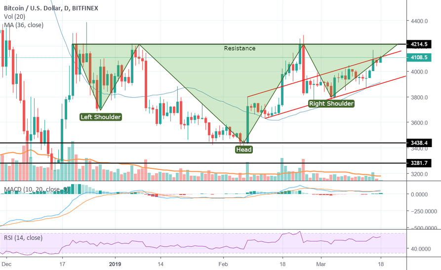 Bitcoin usd - inverse head & shoulder forming Bitcoin usd - inverse head & shoulder forming