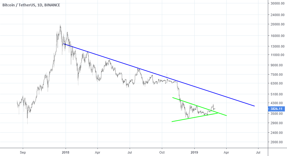 Btc: bitcoin long term Btc: bitcoin long term