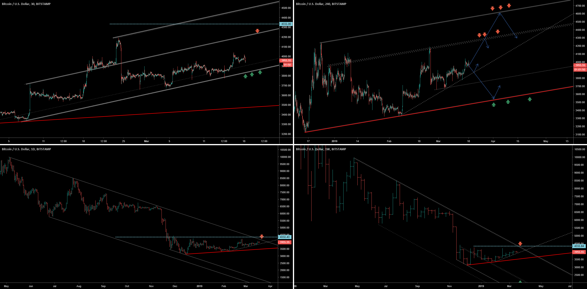 Bitcoin and the 4. 2-4. 35k resistance Bitcoin and the 4. 2-4. 35k resistance