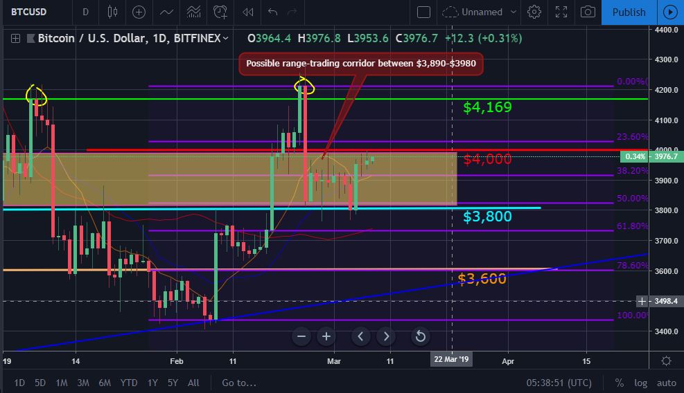 Bitcoin and ether market update: march 8, 2019 Btc price movement chart