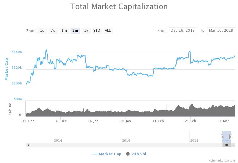 Trader: bitcoin bull market won’t arrive until price shatters $4,600 Crypto market cap