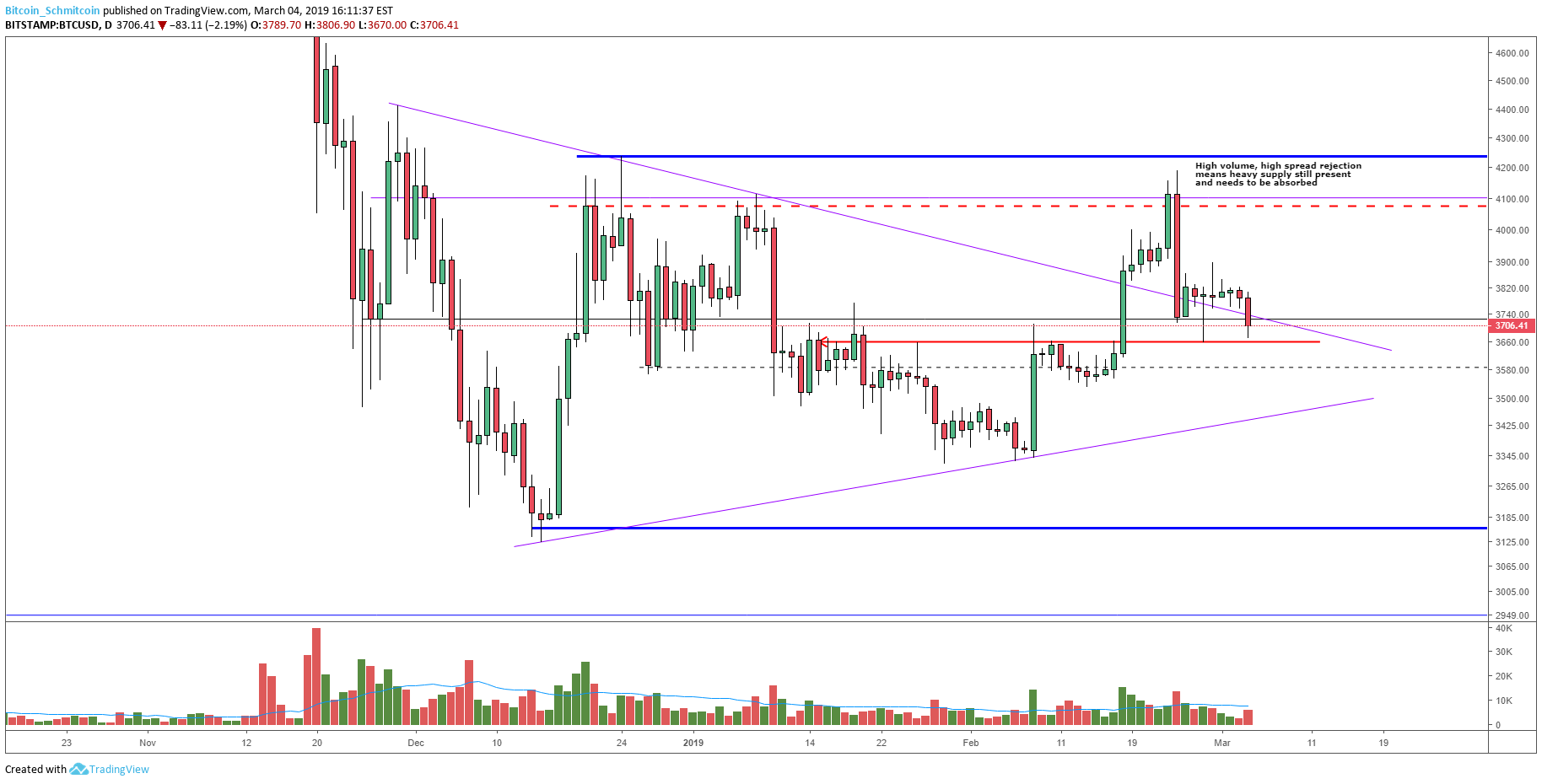 Bitcoin price analysis: short-term support breaks on high volume and spread Figure_1 (2). Png