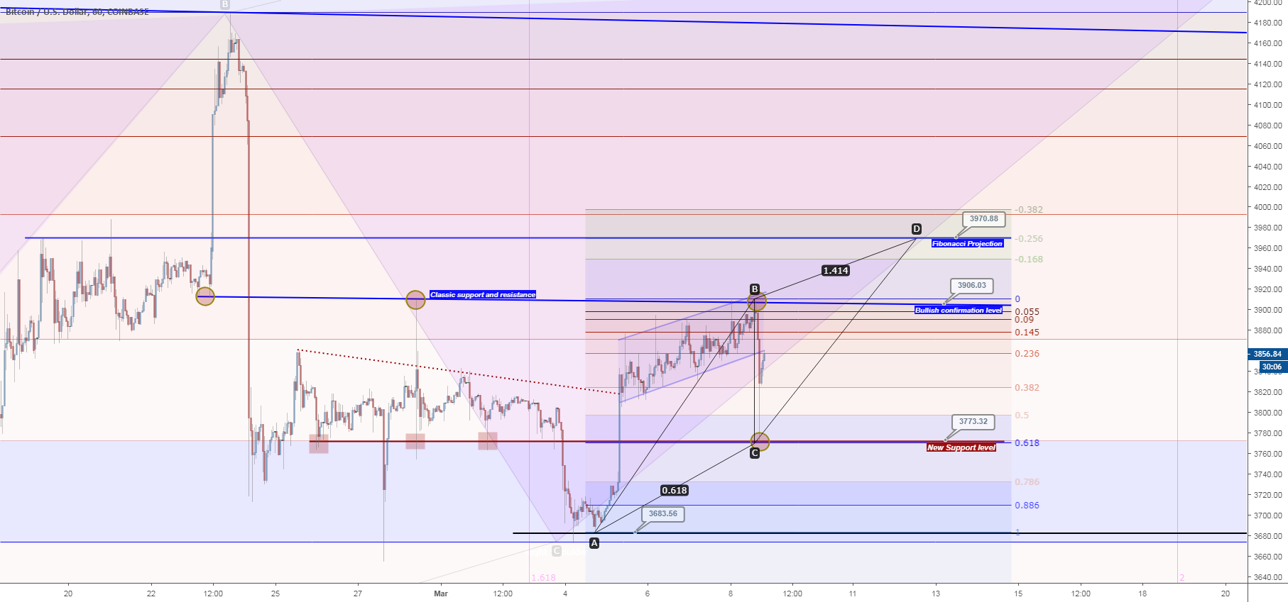Bitcoin update Bitcoin update