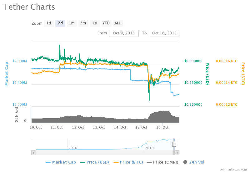Stablecoins are threatened by these two major issues Stablecoins are threatened by these two major issues