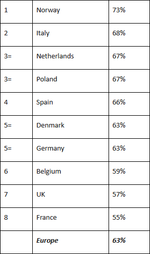 New poll reveals italy as the most bullish european country for bitcoin New poll reveals italy as the most bullish european country for bitcoin