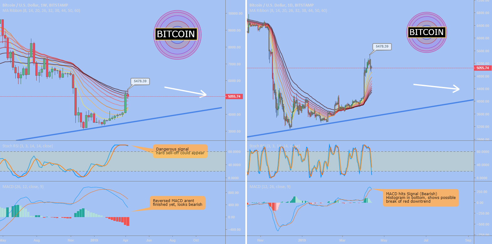 Bitcoin (btc) - guaranteed pullback? #ribbonresistance Bitcoin (btc) - guaranteed pullback? #ribbonresistance