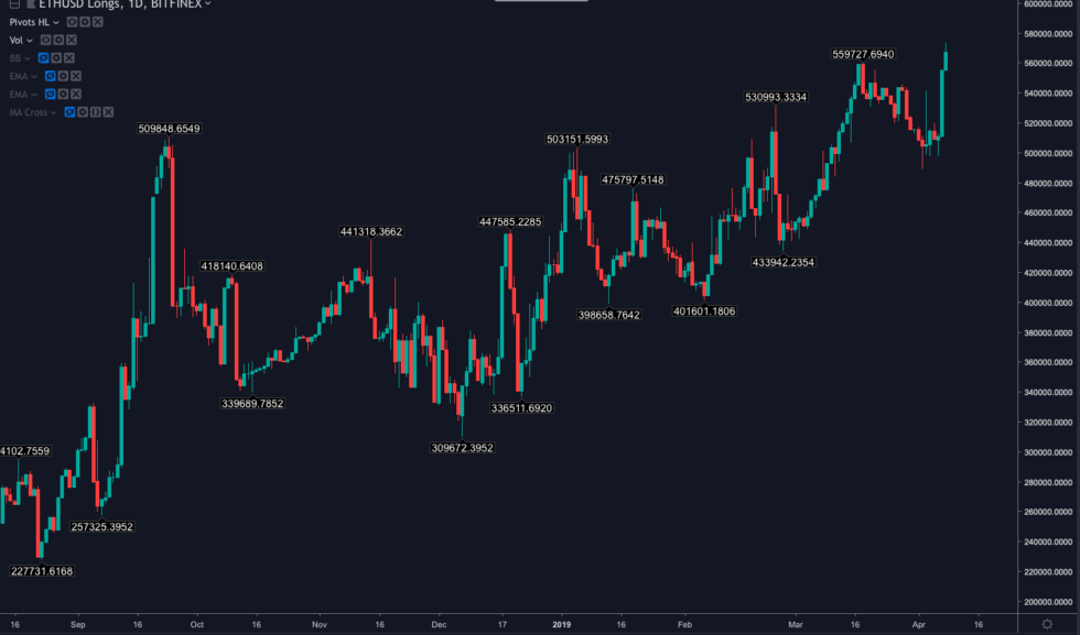 Ethereum price analysis: is eth carving a path to $200? Ethereum price analysis: is eth carving a path to $200?