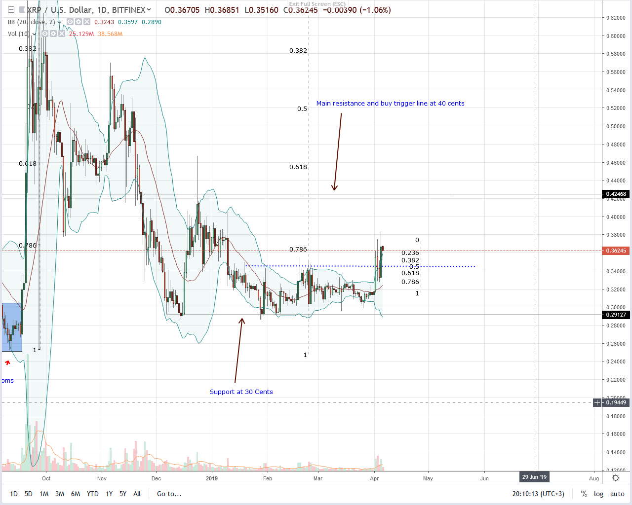 There’s no upside resistance, ripple (xrp) bulls aiming at 40 cents There’s no upside resistance, ripple (xrp) bulls aiming at 40 cents