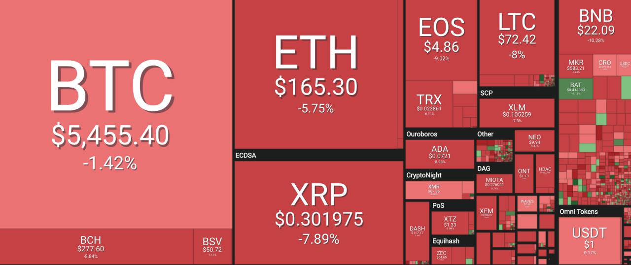Bitcoin price sparks altcoin bloodbath as ripple cto quietly dumps xrp Bitcoin price sparks altcoin bloodbath as ripple cto quietly dumps xrp