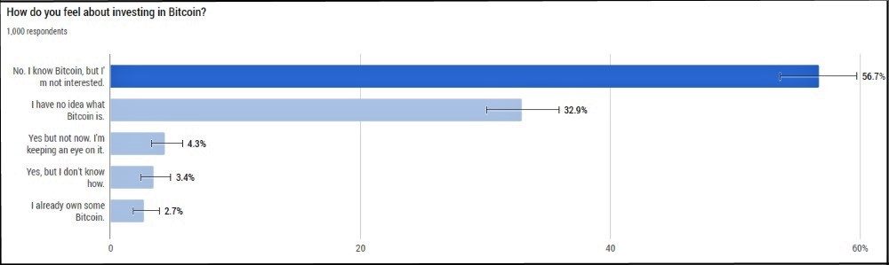 Over half of u. S. Retirees are crypto-aware but won’t invest in bitcoin: survey Retirees bitcoin chart