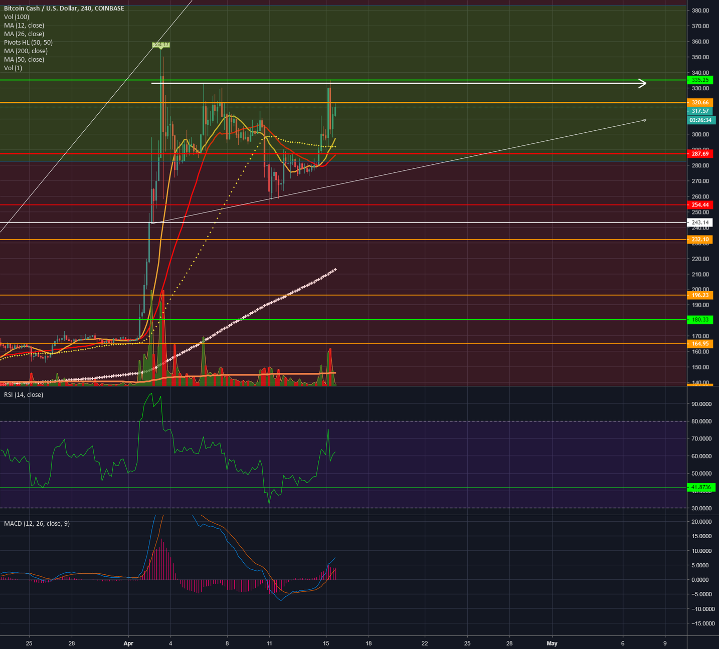 Bch in depth 4hr: possibly a trade opportunity