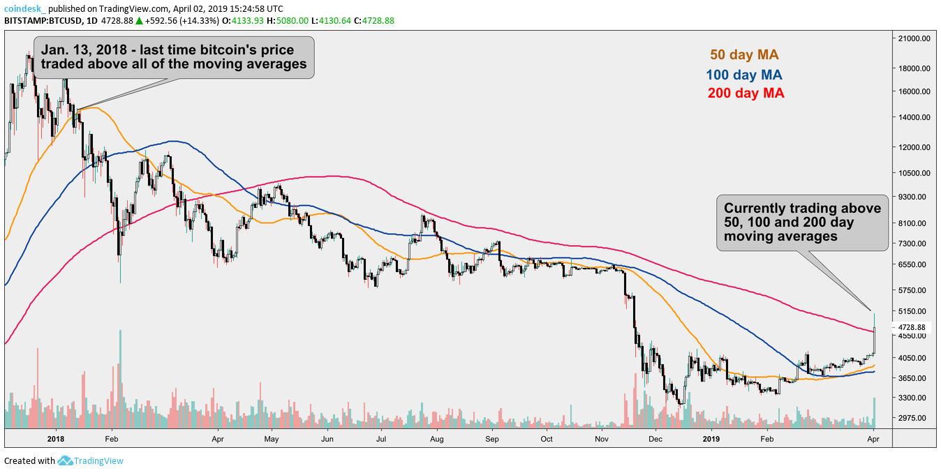 Bitcoin’s price rises above major moving averages in first since 2018 Bitcoin’s price rises above major moving averages in first since 2018