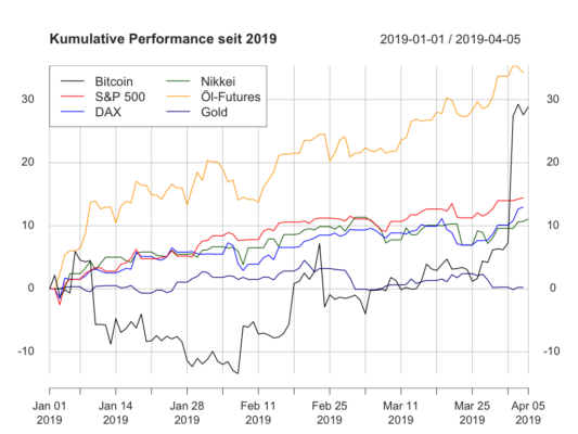Krypto- und traditionelle märkte – bitcoin: top-performer von 2019? Krypto- und traditionelle märkte – bitcoin: top-performer von 2019?