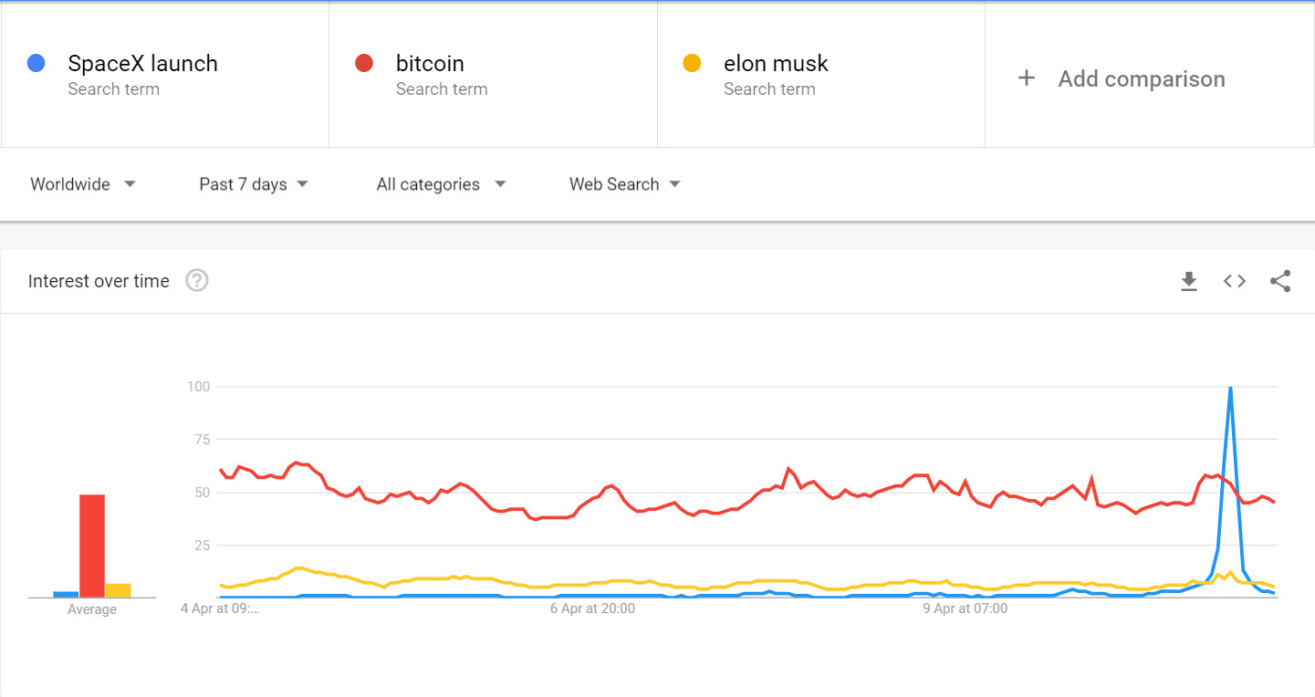 Bitcoin is more popular than the spacex launch and elon musk Bitcoin is more popular than the spacex launch and elon musk