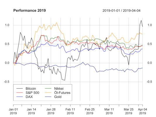Krypto- und traditionelle märkte – bitcoin: top-performer von 2019? Krypto- und traditionelle märkte – bitcoin: top-performer von 2019?