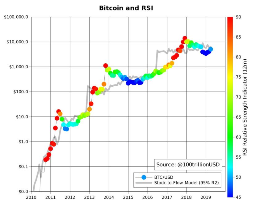 How can we be sure that bitcoin price has bottomed? How can we be sure that bitcoin price has bottomed?