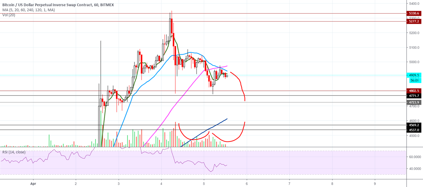 Bitcoin / xbtusd Bitcoin / xbtusd