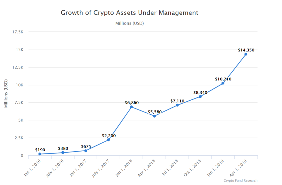 Goldman sachs ‘missing out’ as crypto fund assets soar to $15 billion Cryptocurrency