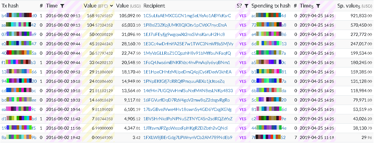 Hacked bitcoin moves: 300 of bitfinex users’ btc moves for the first time Hacked bitcoin moves: 300 of bitfinex users’ btc moves for the first time