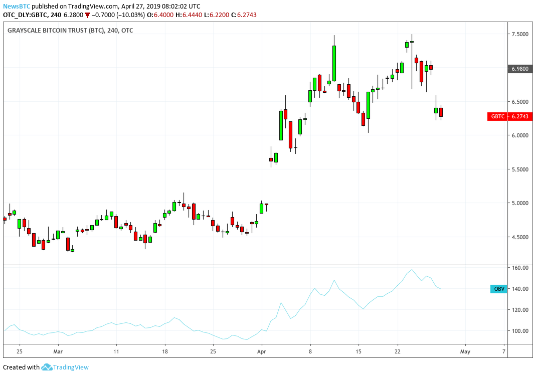 Bitcoin bulls drive $20 million into new york-based crypto trust Bitcoin bulls drive $20 million into new york-based crypto trust