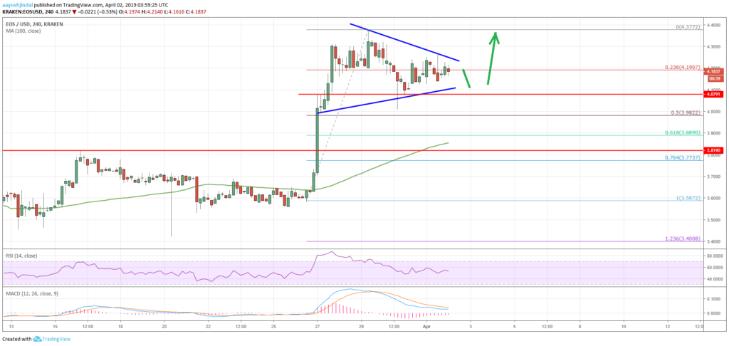 Eos price remains in strong uptrend versus usd, btc and eth Eos price remains in strong uptrend versus usd, btc and eth